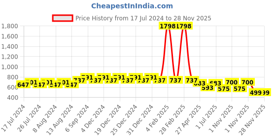 myntra.com Friskers Boys Pack Of 2 Solid Running T-shirt friskers Price History Graph from 17 Jul 2024 to 28 Nov 2025