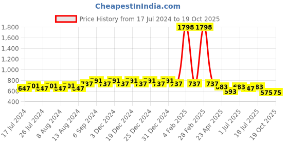 myntra.com Friskers Boys Pack Of 2 Solid Running T-shirt friskers Price History Graph from 17 Jul 2024 to 17 Oct 2025