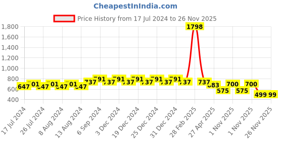 myntra.com Friskers Boys Pack Of 2 Solid Running T-shirt friskers Price History Graph from 17 Jul 2024 to 25 Nov 2025