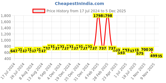 myntra.com Friskers Boys Pack Of 2 Solid Running T-shirt friskers Price History Graph from 17 Jul 2024 to 5 Dec 2025