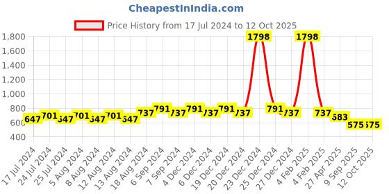 myntra.com Friskers Boys Pack Of 2 Solid Running T-shirt friskers Price History Graph from 17 Jul 2024 to 12 Oct 2025