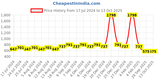 myntra.com Friskers Boys Pack Of 2 Solid Running T-shirt friskers Price History Graph from 17 Jul 2024 to 13 Oct 2025