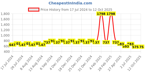 myntra.com Friskers Boys Pack Of 2 Solid Running T-shirt friskers Price History Graph from 17 Jul 2024 to 12 Oct 2025
