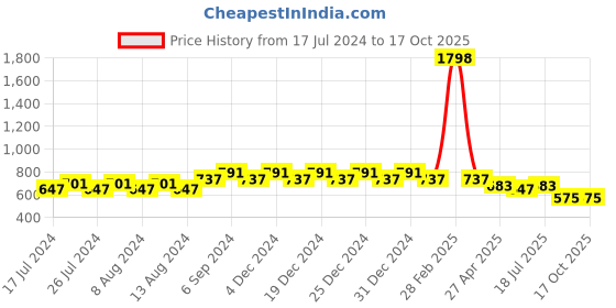 myntra.com Friskers Boys Pack Of 2 Solid Running T-shirt friskers Price History Graph from 17 Jul 2024 to 16 Oct 2025