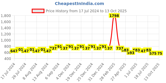 myntra.com Friskers Boys Pack Of 2 Solid Running T-shirt friskers Price History Graph from 17 Jul 2024 to 12 Oct 2025