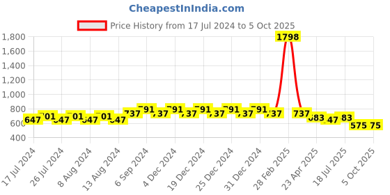 myntra.com Friskers Boys Pack Of 2 Solid Running T-shirt friskers Price History Graph from 17 Jul 2024 to 4 Oct 2025