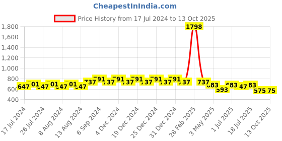 myntra.com Friskers Boys Pack Of 2 Solid Running T-shirt friskers Price History Graph from 17 Jul 2024 to 12 Oct 2025