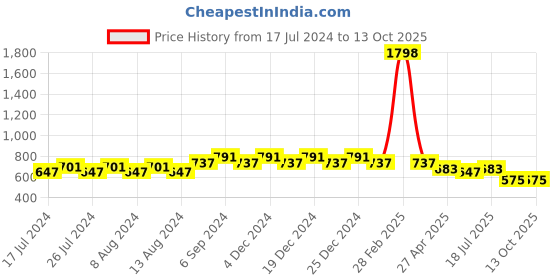 myntra.com Friskers Boys Pack Of 2 Solid Running T-shirt friskers Price History Graph from 17 Jul 2024 to 13 Oct 2025