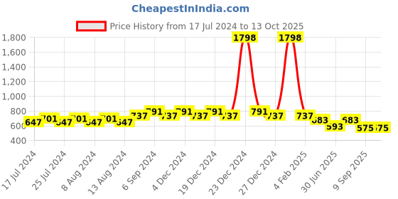 myntra.com Friskers Boys Pack Of 2 Solid Running T-shirts friskers Price History Graph from 17 Jul 2024 to 13 Oct 2025