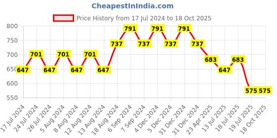 myntra.com Friskers Boys Pack Of 2 T-shirt friskers Price History Graph from 17 Jul 2024 to 18 Oct 2025