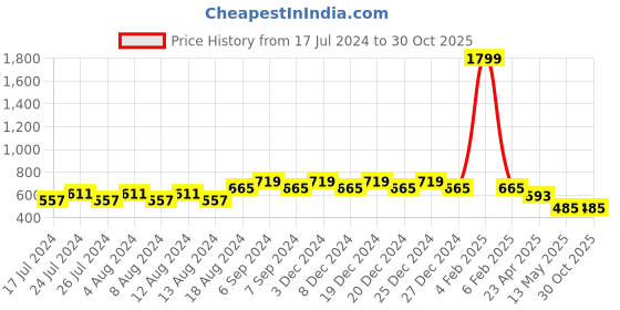 myntra.com Friskers Boys Pack Of 2 V-Neck Cotton T-shirts friskers Price History Graph from 17 Jul 2024 to 29 Oct 2025