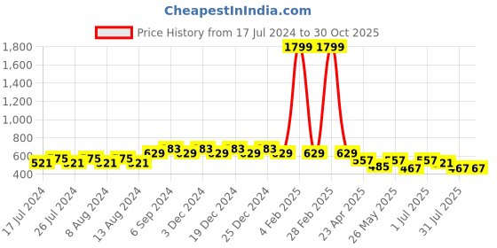 myntra.com Friskers Boys Pack Of 2 V-Neck Cotton T-shirts friskers Price History Graph from 17 Jul 2024 to 30 Oct 2025
