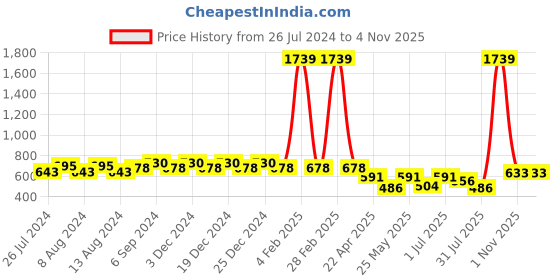 myntra.com Friskers Boys Pack Of 2 V-Neck Long Sleeves Pure Cotton T-shirts friskers Price History Graph from 26 Jul 2024 to 2 Nov 2025