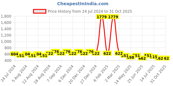 myntra.com Friskers Boys Pack Of 2 V-Neck Pure Cotton Sports T-shirt friskers Price History Graph from 24 Jul 2024 to 30 Oct 2025