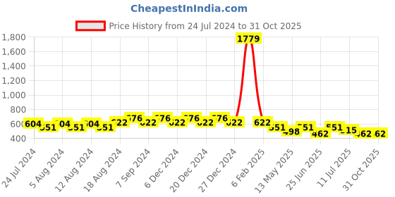 myntra.com Friskers Boys Pack Of 2 V-Neck Pure Cotton Sports T-shirt friskers Price History Graph from 24 Jul 2024 to 30 Oct 2025