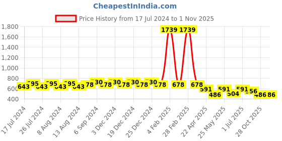 myntra.com Friskers Boys Pack Of 2 V-Neck Pure Cotton T-shirts friskers Price History Graph from 17 Jul 2024 to 30 Oct 2025