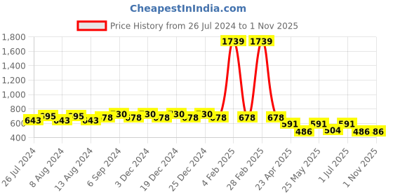 myntra.com Friskers Boys Pack Of 2 V-Neck Pure Cotton T-shirts friskers Price History Graph from 26 Jul 2024 to 30 Oct 2025