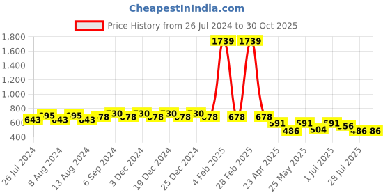 myntra.com Friskers Boys Pack Of 2 V-Neck Pure Cotton T-shirts friskers Price History Graph from 26 Jul 2024 to 30 Oct 2025