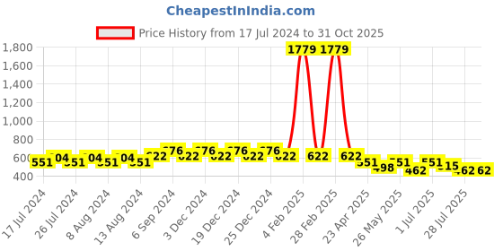 myntra.com Friskers Boys Pack Of 2 V-Neck Pure Cotton T-shirts friskers Price History Graph from 17 Jul 2024 to 31 Oct 2025