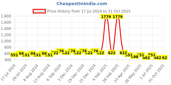 myntra.com Friskers Boys Pack Of 2 V-Neck Pure Cotton T-shirts friskers Price History Graph from 17 Jul 2024 to 29 Oct 2025