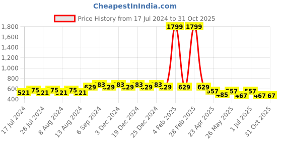 myntra.com Friskers Boys Pack Of 2 V-Neck Pure Cotton T-shirts friskers Price History Graph from 17 Jul 2024 to 31 Oct 2025