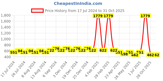 myntra.com Friskers Boys Pack Of 2 V-Neck Pure Cotton T-shirts friskers Price History Graph from 17 Jul 2024 to 31 Oct 2025