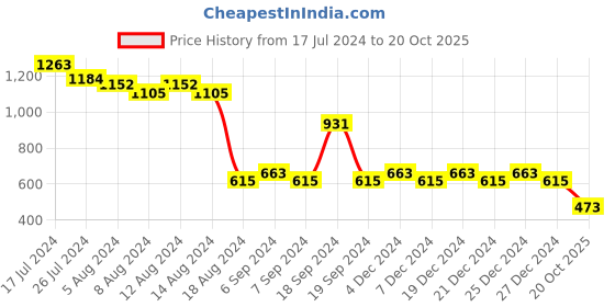 myntra.com Friskers Boys Polo Collar Short Sleeves T-shirt friskers Price History Graph from 17 Jul 2024 to 20 Oct 2025