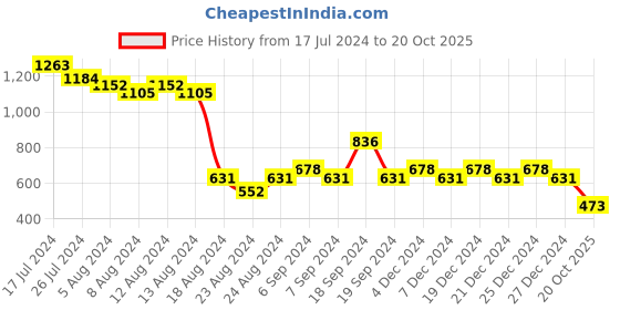 myntra.com Friskers Boys Polo Collar Short Sleeves T-shirt friskers Price History Graph from 17 Jul 2024 to 20 Oct 2025