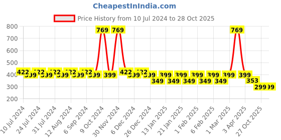myntra.com Friskers Boys Printed Bio Wash Pure Cotton Innerwear Vests KDC459-32-2-3Y friskers Price History Graph from 10 Jul 2024 to 27 Oct 2025