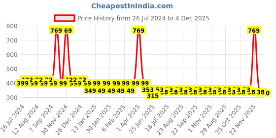 myntra.com Friskers Boys Printed Bio Wash Pure Cotton Innerwear Vests KDC469-02-2-3Y friskers Price History Graph from 26 Jul 2024 to 4 Dec 2025