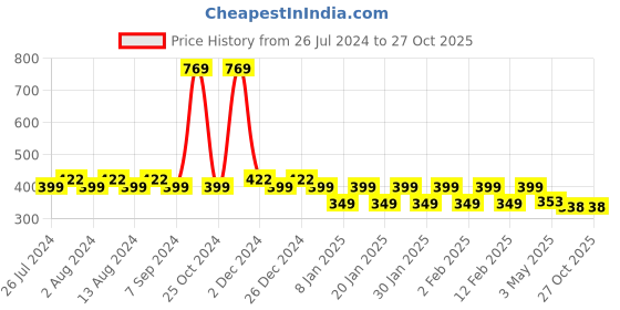 myntra.com Friskers Boys Printed Bio Wash Pure Cotton Innerwear Vests KDC469-20-2-3Y friskers Price History Graph from 26 Jul 2024 to 27 Oct 2025