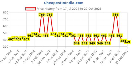 myntra.com Friskers Boys Printed Cotton Innerwear Vest friskers Price History Graph from 17 Jul 2024 to 27 Oct 2025