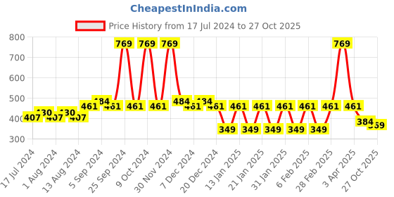 myntra.com Friskers Boys Printed Cotton Innerwear Vest friskers Price History Graph from 17 Jul 2024 to 27 Oct 2025