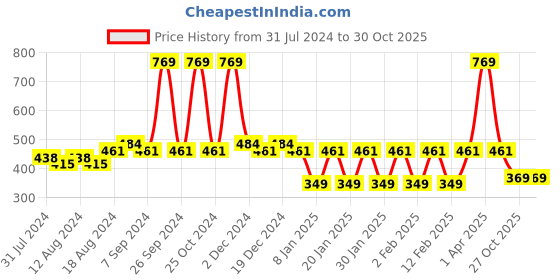 myntra.com Friskers Boys Printed Cotton Innerwear Vest friskers Price History Graph from 31 Jul 2024 to 29 Oct 2025