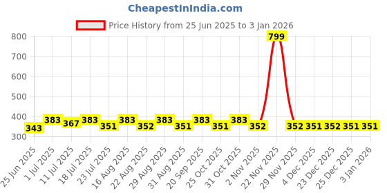 myntra.com Friskers Boys Printed Cotton T-shirt friskers Price History Graph from 25 Jun 2025 to 30 Dec 2025