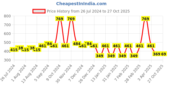 myntra.com Friskers Boys Printed Innerwear Vest friskers Price History Graph from 26 Jul 2024 to 27 Oct 2025