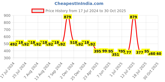 myntra.com Friskers Boys Printed Long Sleeves Round Neck Regular Fit Cotton T-shirt friskers Price History Graph from 17 Jul 2024 to 30 Oct 2025