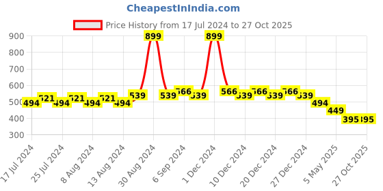 myntra.com Friskers Boys Printed Long Sleeves Round Neck Regular Fit Cotton T-shirt friskers Price History Graph from 17 Jul 2024 to 27 Oct 2025
