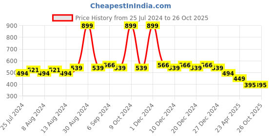 myntra.com Friskers Boys Printed Long Sleeves Round Neck Regular Fit Cotton T-shirt friskers Price History Graph from 25 Jul 2024 to 26 Oct 2025