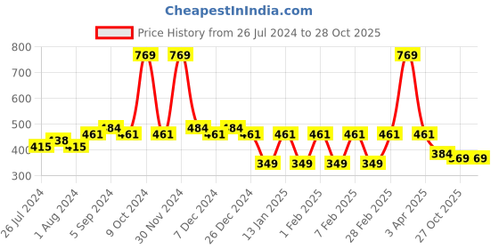myntra.com Friskers Boys Printed Lycra Innerwear Vests friskers Price History Graph from 26 Jul 2024 to 27 Oct 2025