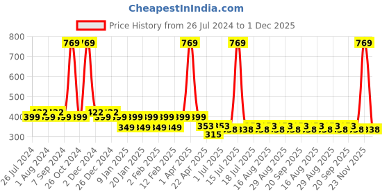 myntra.com Friskers Boys Printed Pure Cotton Innerwear Vest friskers Price History Graph from 26 Jul 2024 to 1 Dec 2025