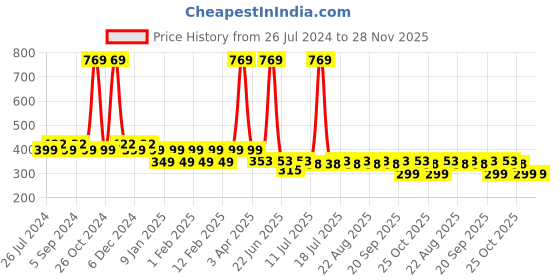 myntra.com Friskers Boys Printed Pure Cotton Innerwear Vest friskers Price History Graph from 26 Jul 2024 to 28 Nov 2025