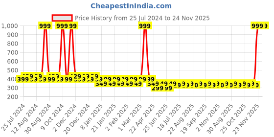 myntra.com Friskers Boys Printed Pure Cotton Innerwear Vests friskers Price History Graph from 25 Jul 2024 to 24 Nov 2025