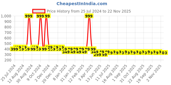 myntra.com Friskers Boys Printed Pure Cotton Innerwear Vests friskers Price History Graph from 25 Jul 2024 to 22 Nov 2025