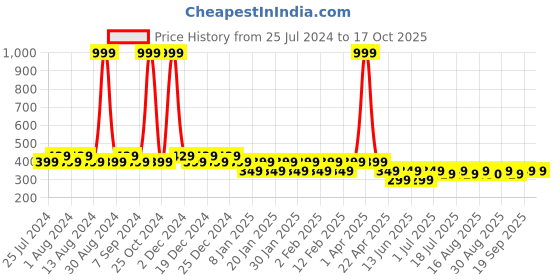 myntra.com Friskers Boys Printed Pure Cotton Innerwear Vests friskers Price History Graph from 25 Jul 2024 to 16 Oct 2025