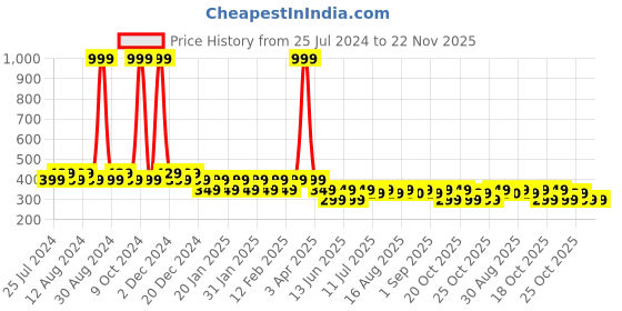 myntra.com Friskers Boys Printed Pure Cotton Innerwear Vests friskers Price History Graph from 25 Jul 2024 to 22 Nov 2025