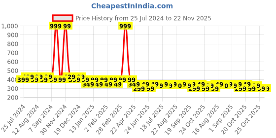 myntra.com Friskers Boys Printed Pure Cotton Innerwear Vests friskers Price History Graph from 25 Jul 2024 to 22 Nov 2025