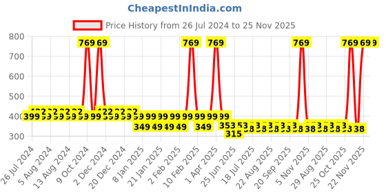 myntra.com Friskers Boys Printed Pure Cotton Innerwear Vests friskers Price History Graph from 26 Jul 2024 to 22 Nov 2025
