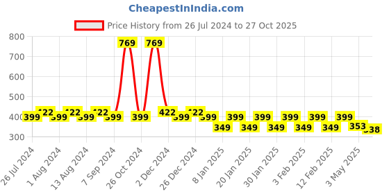 myntra.com Friskers Boys Printed Pure Cotton Innerwear Vests friskers Price History Graph from 26 Jul 2024 to 27 Oct 2025