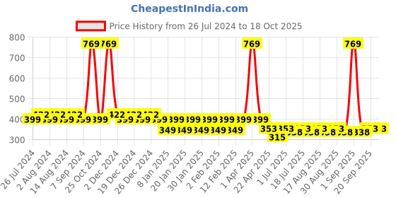 myntra.com Friskers Boys Printed Pure Cotton Innerwear Vests friskers Price History Graph from 26 Jul 2024 to 17 Oct 2025